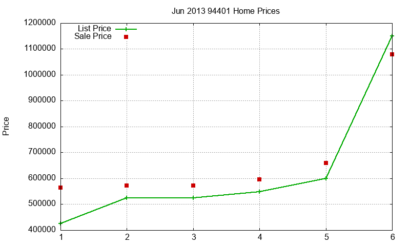 94401 Homes Just Sold 2013-06