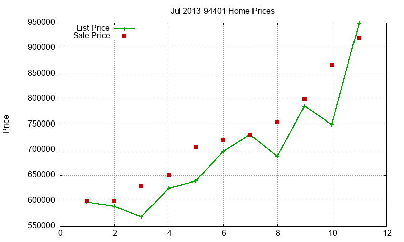 94401 Homes Just Sold 2013-07