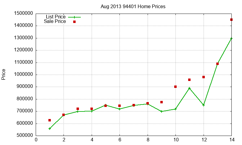 94401 Homes Just Sold 2013-08