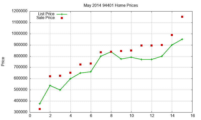 94401 Homes Just Sold 2014-05