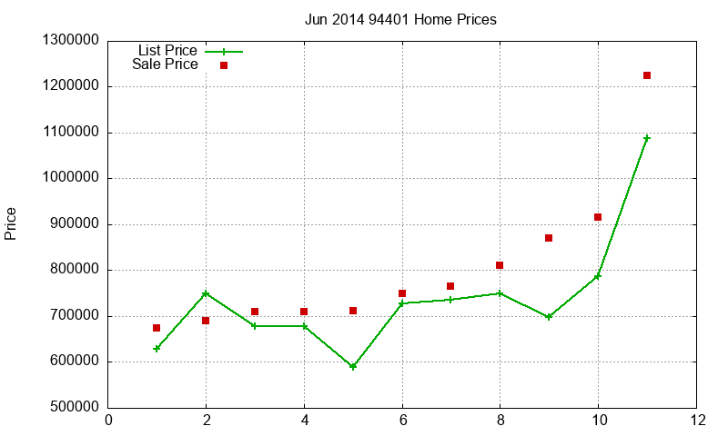 94401 Homes Just Sold 2014-06