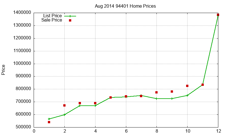 94401 Homes Just Sold 2014-08