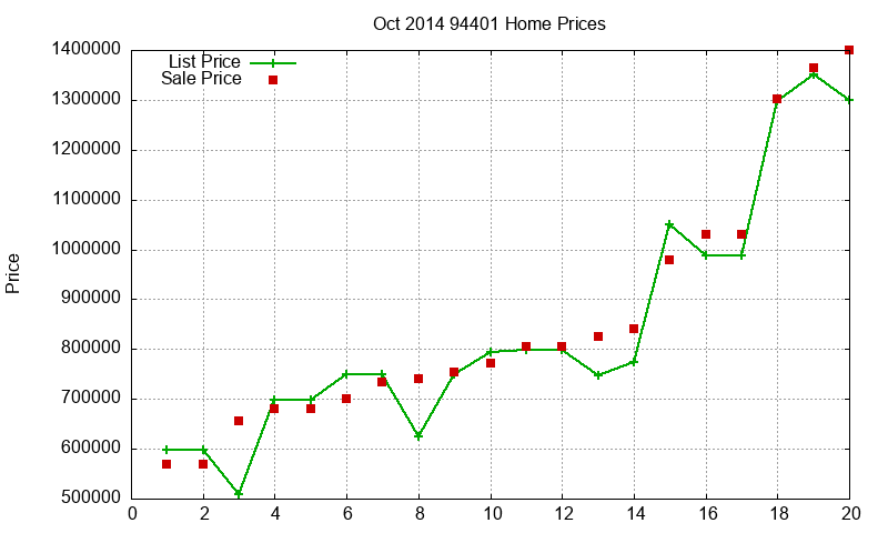 94401 Homes Just Sold 2014-10