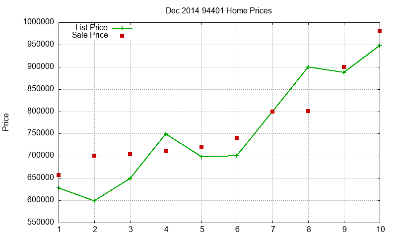 94401 Homes Just Sold 2014-12