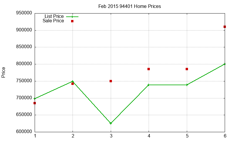 94401 Homes Just Sold 2015-02 94401 Homes Just Sold 2015-02