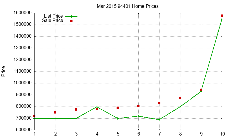 94401 Homes Just Sold 2015-03
