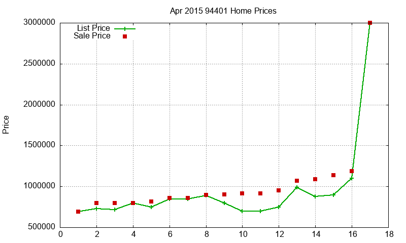 94401 Homes Just Sold 2015-04