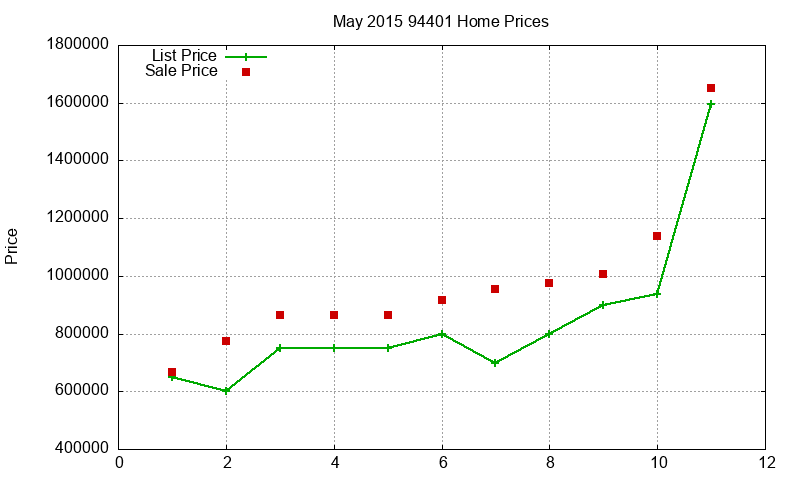 94401 Homes Just Sold 2015-05 94401 Homes Just Sold 2015-05