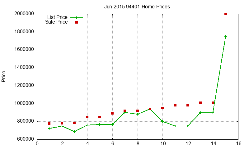 94401 Homes Just Sold 2015-06 94401 Homes Just Sold 2015-06
