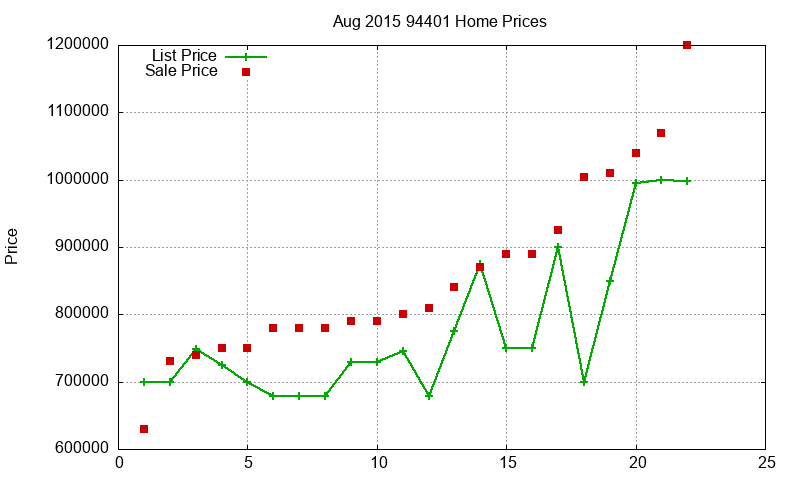 94401 Homes Just Sold 2015-08