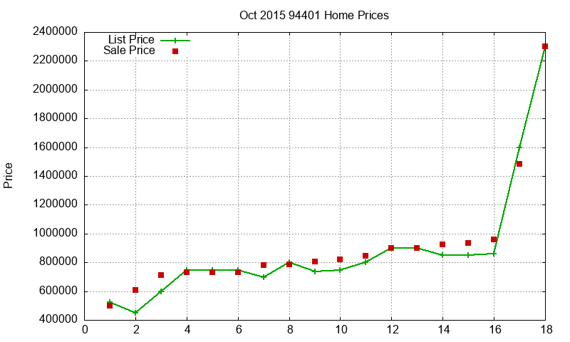 94401 Homes Just Sold 2015-10