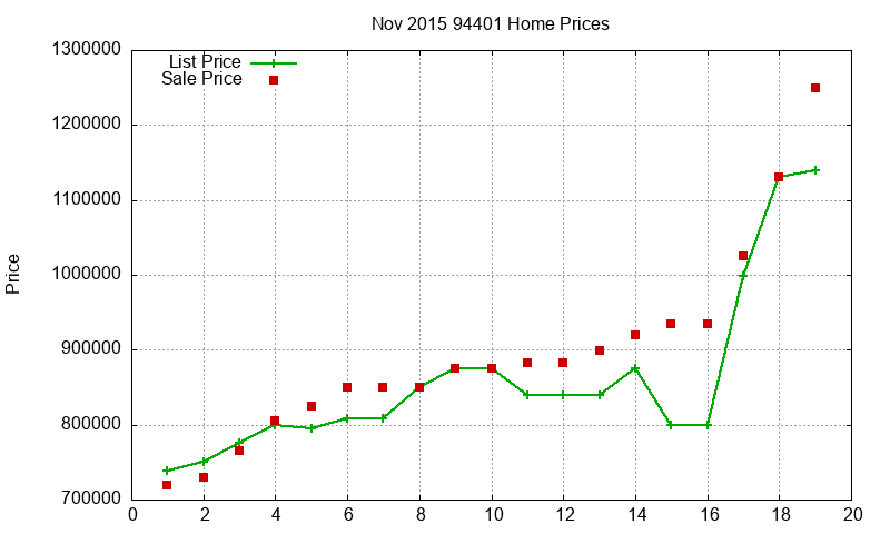 94401 Homes Just Sold 2015-11