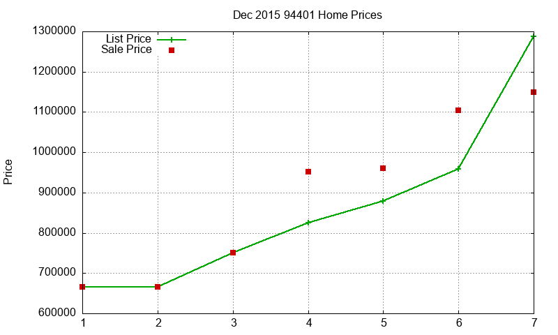 94401 Homes Just Sold 2015-12