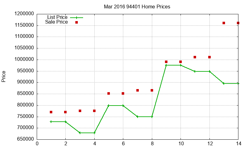 94401 Homes Just Sold 2016-03 94401 Homes Just Sold 2016-03