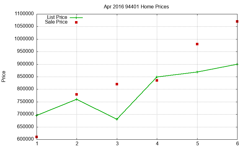 94401 Homes Just Sold 2016-04