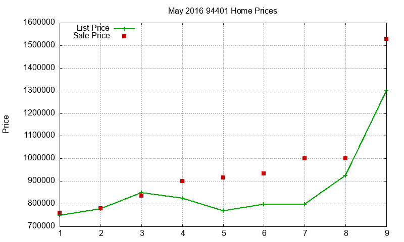 94401 Homes Just Sold 2016-05 94401 Homes Just Sold 2016-05