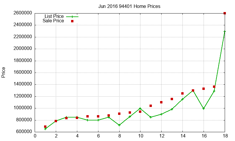 94401 Homes Just Sold 2016-06 94401 Homes Just Sold 2016-06