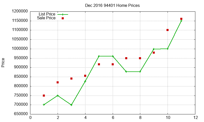 94401 Homes Just Sold 2016-12