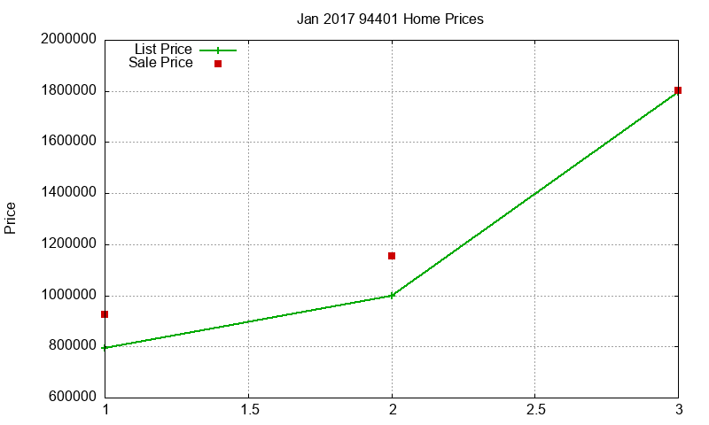 94401 Homes Just Sold 2017-01