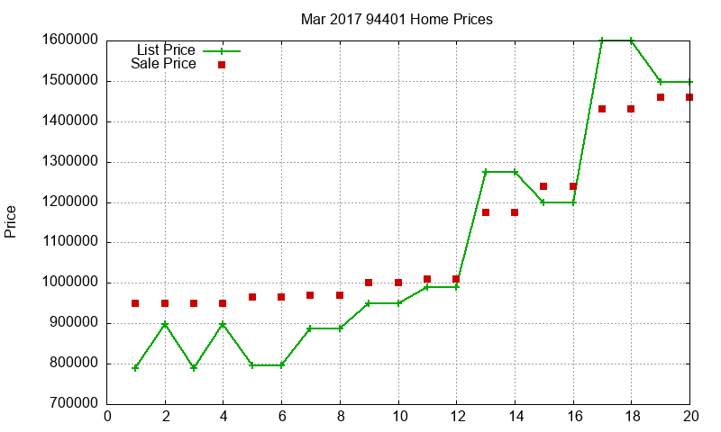 94401 Homes Just Sold 2017-03