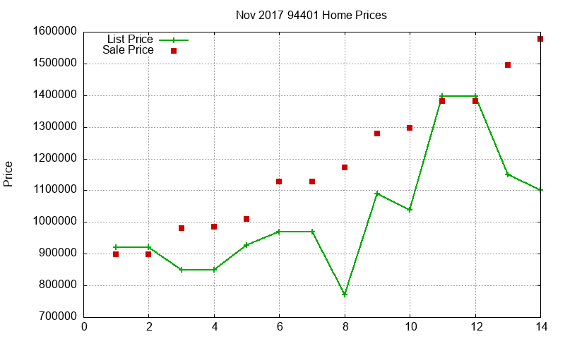 94401 Homes Just Sold 2017-11