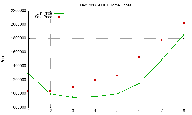 94401 Homes Just Sold 2017-12
