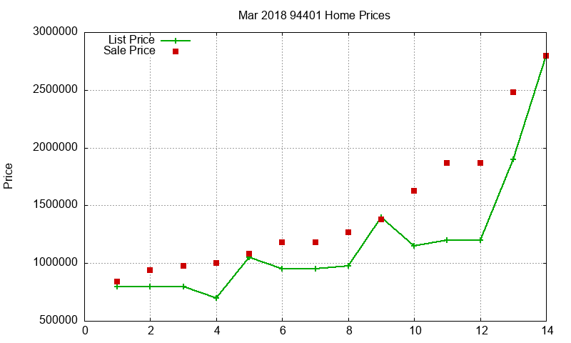 94401 Homes Just Sold 2018-03