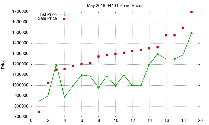 94401 Homes Just Sold 2018-05