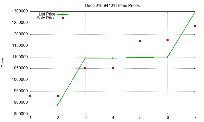 94401 Homes Just Sold 2018-12