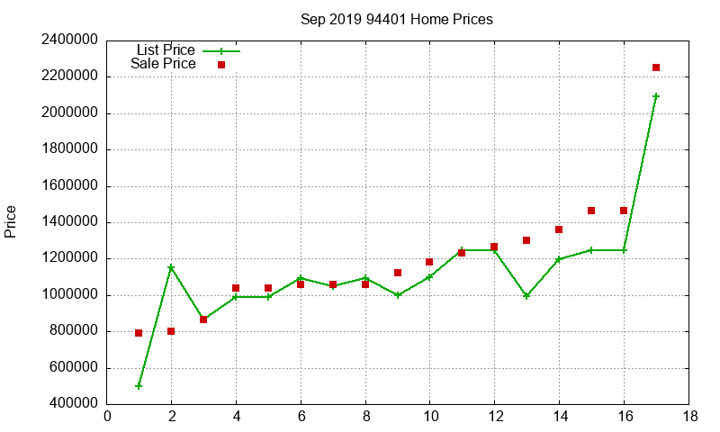 94401 Homes Just Sold 2019-09