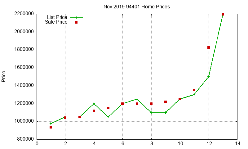 94401 Homes Just Sold 2019-11