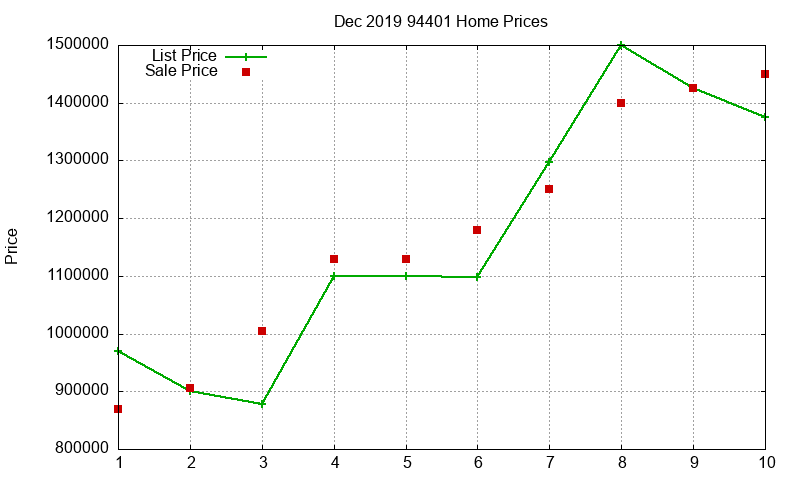 94401 Homes Just Sold 2019-12 94401 Homes Just Sold 2019-12