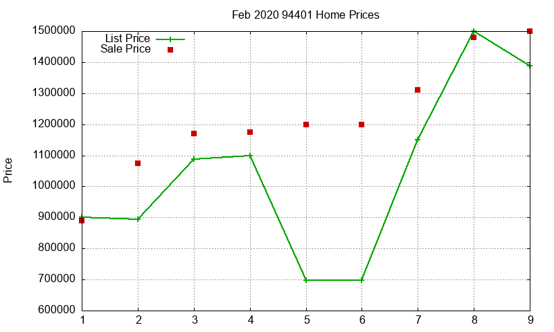 94401 Homes Just Sold 2020-02