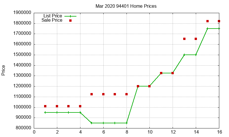 94401 Homes Just Sold 2020-03