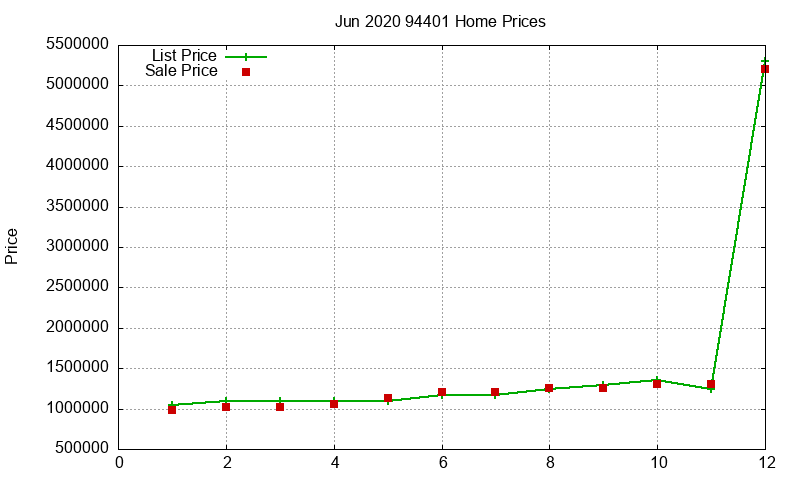 94401 Homes Just Sold 2020-06