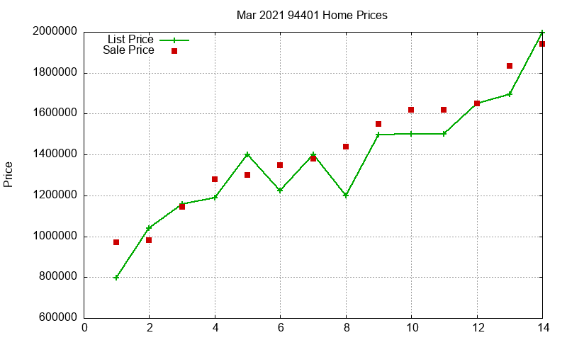 94401 Homes Just Sold 2021-03