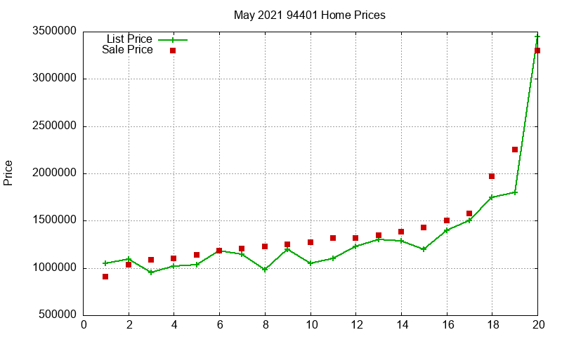 94401 Homes Just Sold 2021-05