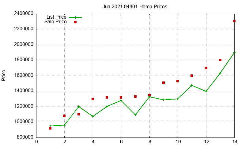 94401 Homes Just Sold 2021-06