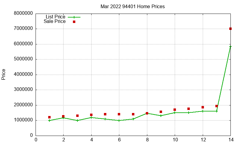 94401 Homes Just Sold 2022-03