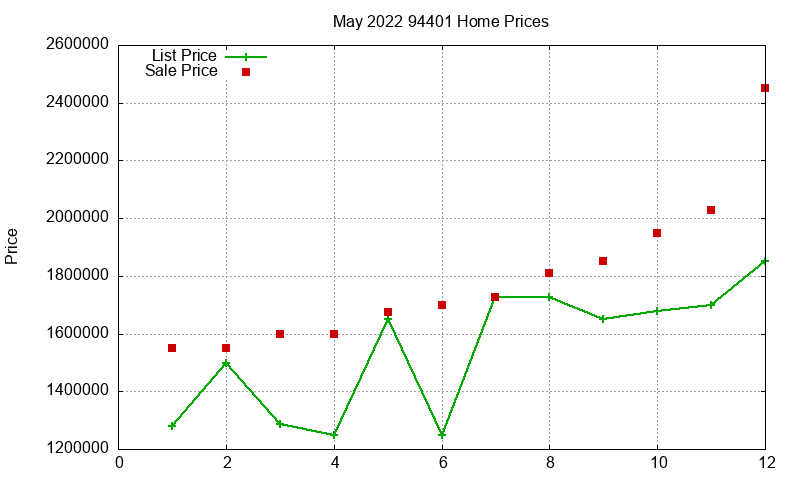 94401 Homes Just Sold 2022-05 94401 Homes Just Sold 2022-05