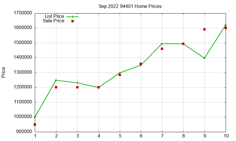 94401 Homes Just Sold 2022-09