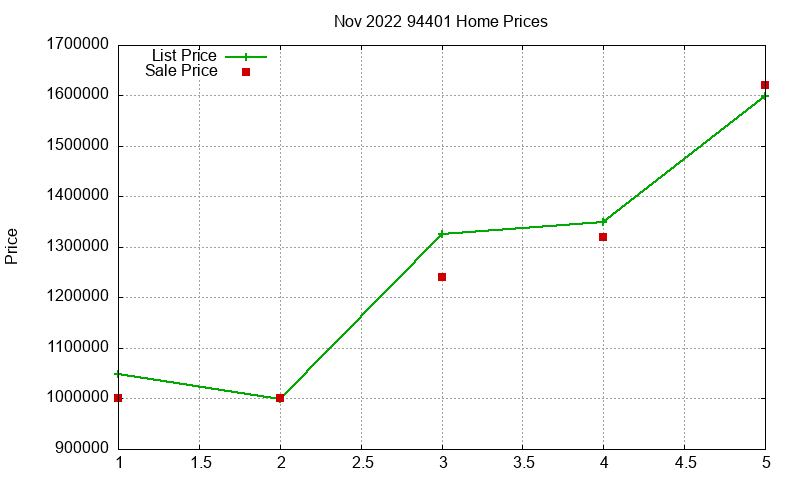 94401 Homes Just Sold 2022-11