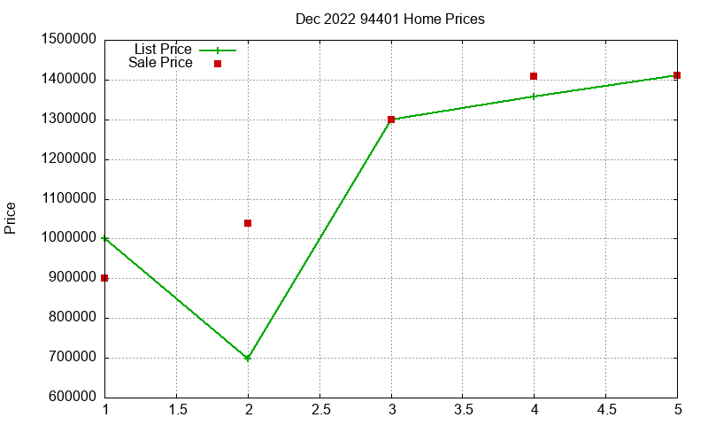 94401 Homes Just Sold 2022-12