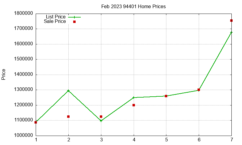 94401 Homes Just Sold 2023-02