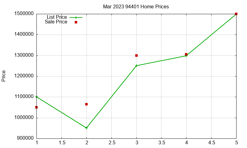94401 Homes Just Sold 2023-03