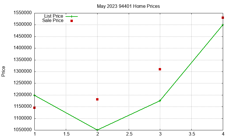 94401 Homes Just Sold 2023-05 94401 Homes Just Sold 2023-05