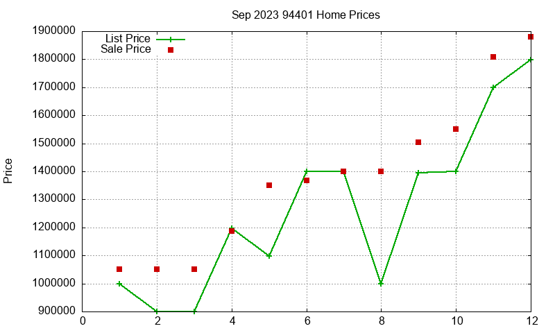 94401 Homes Just Sold 2023-09