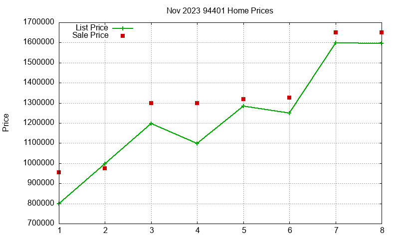 94401 Homes Just Sold 2023-11
