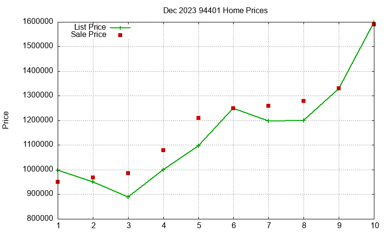 94401 Homes Just Sold 2023-12