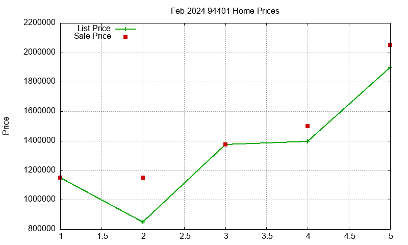 94401 Homes Just Sold 2024-02 94401 Homes Just Sold 2024-02